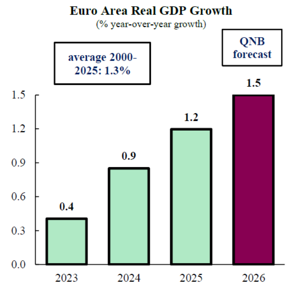 منطقة اليورو تحافظ على مسار ثابت في تعافي النمو الاقتصادي.