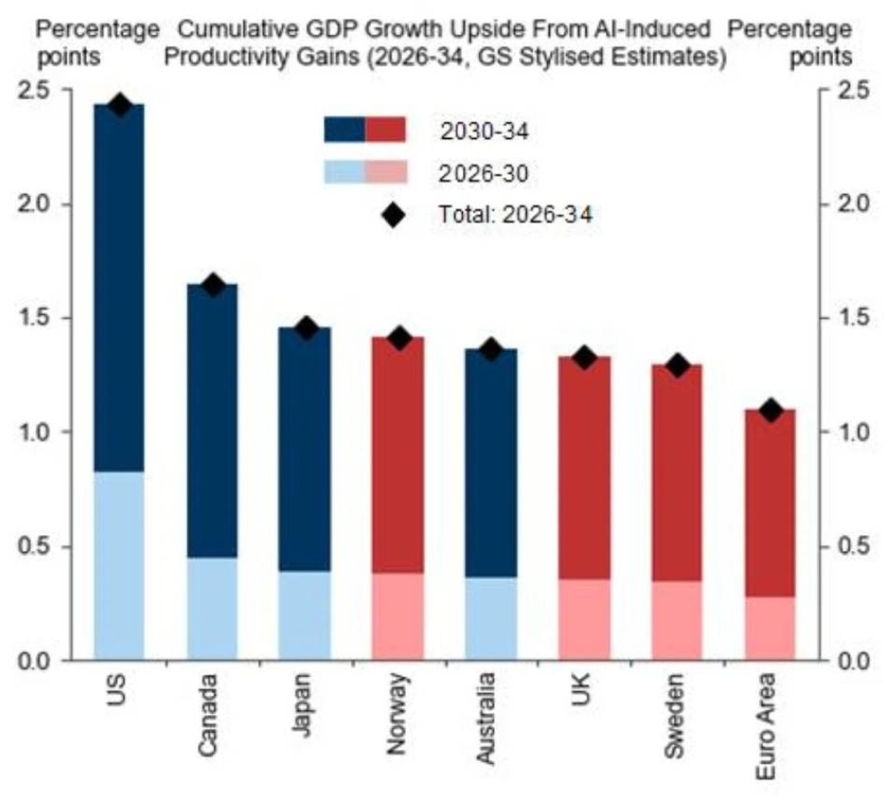 قد ينتشر ازدهار الإنتاجية في الشركات الأمريكية عالمياً.
