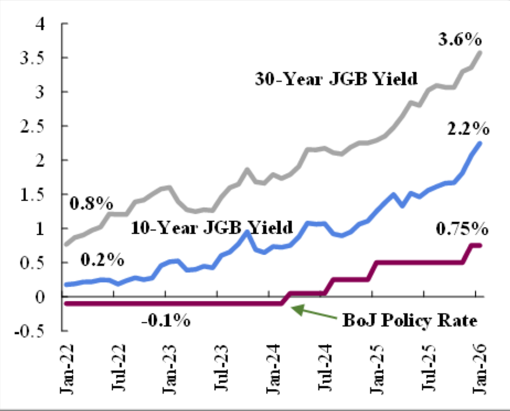 What explains significant rise in Japanese long-term yields?
