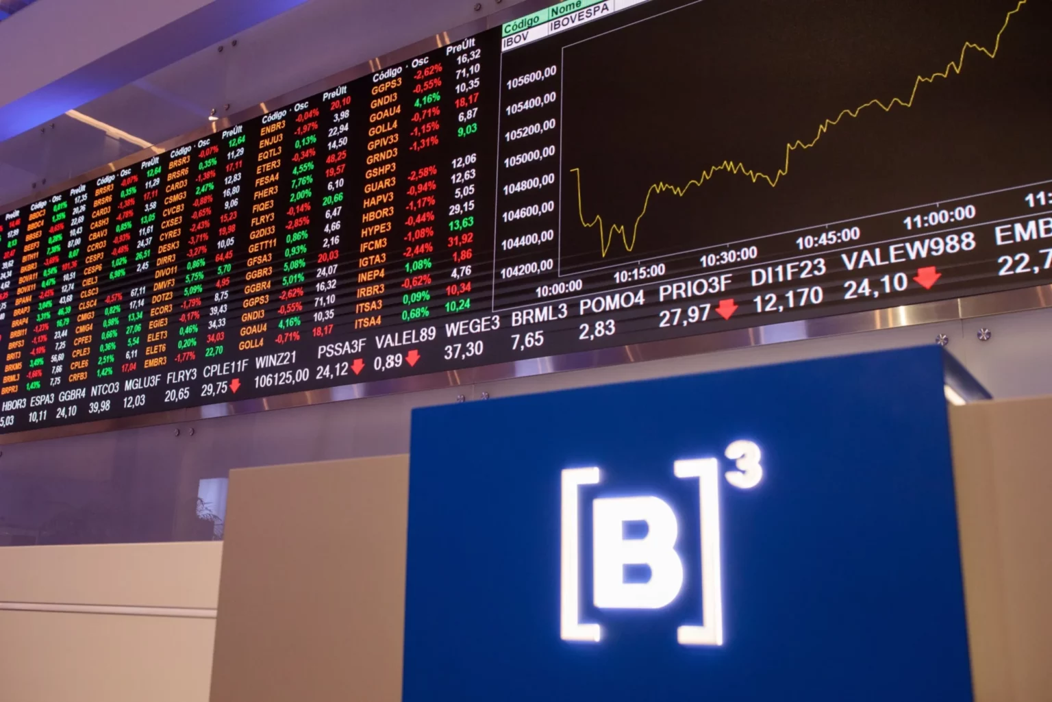 Las acciones brasileñas recuperan una caída de ocho semanas a medida que disminuye el temor al petróleo