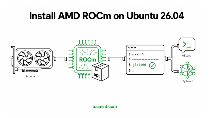 How to Install AMD ROCm on Ubuntu 26.04 for AI & Deep Learning